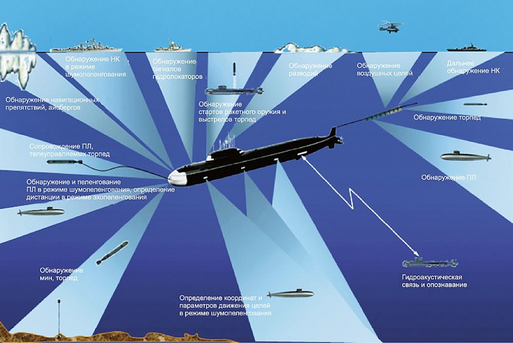 Гидроакустические системы обнаружения подводных лодок.