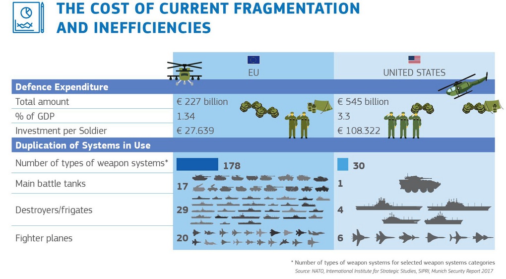 Издержки сегодняшней фрагментации и неэффективности вооружённых сил ЕС.