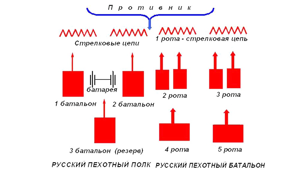 Схема построения ударных колонн в сочетании с цепью егерей.