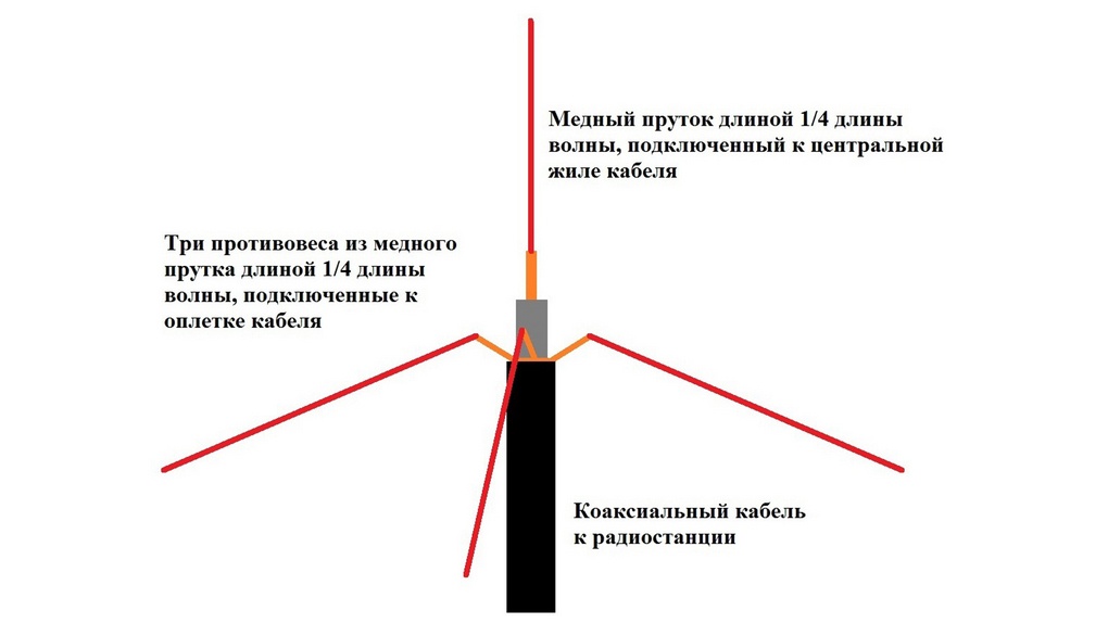 Конструкция антенны, рис. 1.