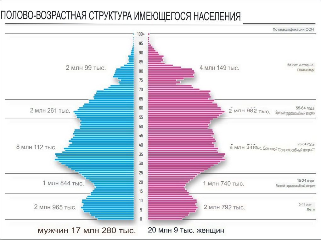 Половозрастная структура населения Украины по состоянию на 1 декабря 2019.