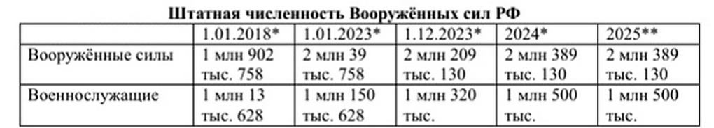 Таблица 1. Штатная численность Вооруженных сил РФ.