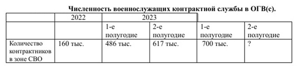 Таблица 2. Численность военнослужащих контрактной службы в ОГВ(с).