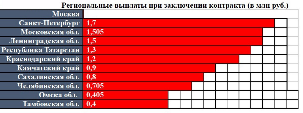 Таблица 3. Региональные выплаты при заключении контракта (в млн руб.).