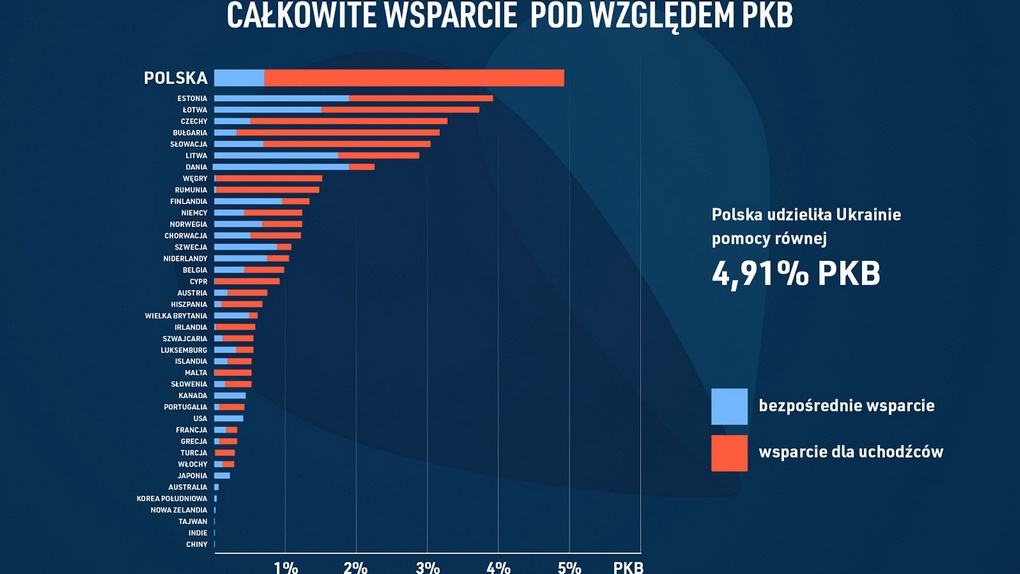 Польская помощь Украине.