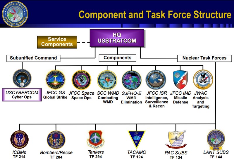 Структура STRATCOM - JFCC-GS.