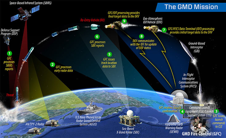 Американская cистема ПРО GBMD - Ground-based Midcourse Defence.