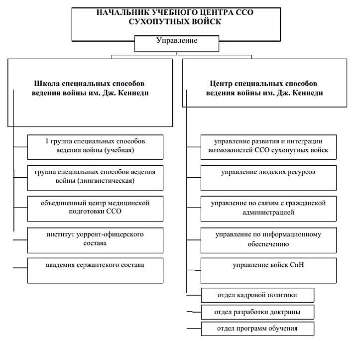 Структура учебных центров ССО США.