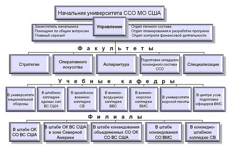 Университет ССО МО США.