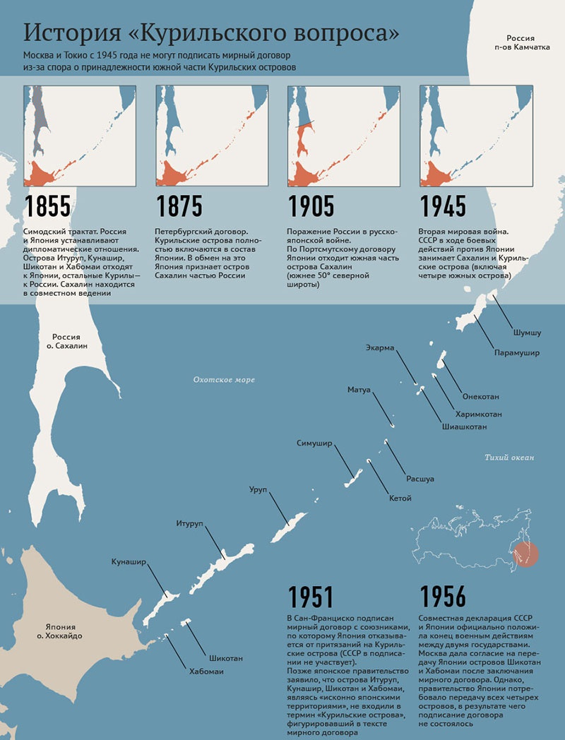 История курильского вопроса.