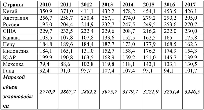 Источник: GFMS Gold Survey 2018. Р. 24 – 25.