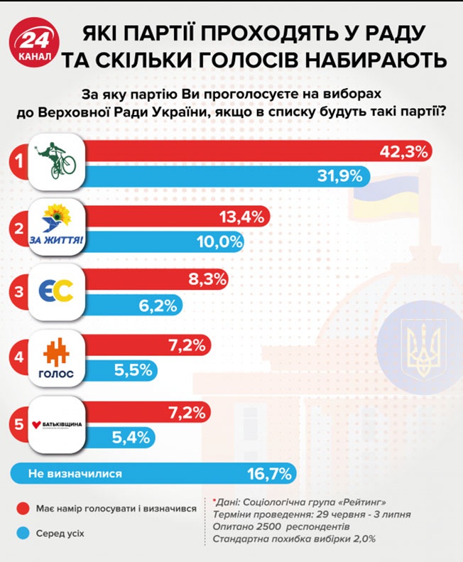 Рейтинги на 3 июля 2019 года.