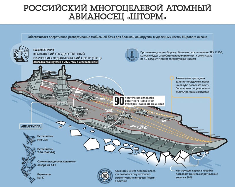 Проект 23000Э «Шторм».