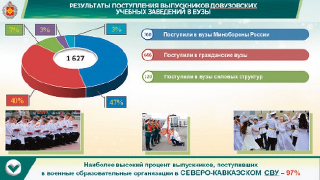 Из общего количества выпускников довузовских образовательных организаций Минобороны в высшие учебные заведения страны поступило 94%, а большая часть из них - в вузы Министерства обороны.