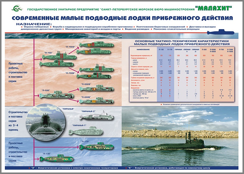 Малые подводные лодки прибрежного действия.