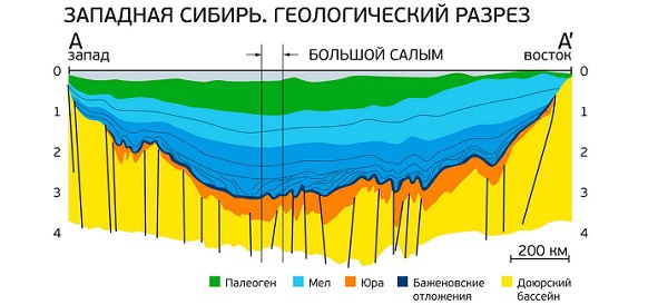 Особенности залегания.