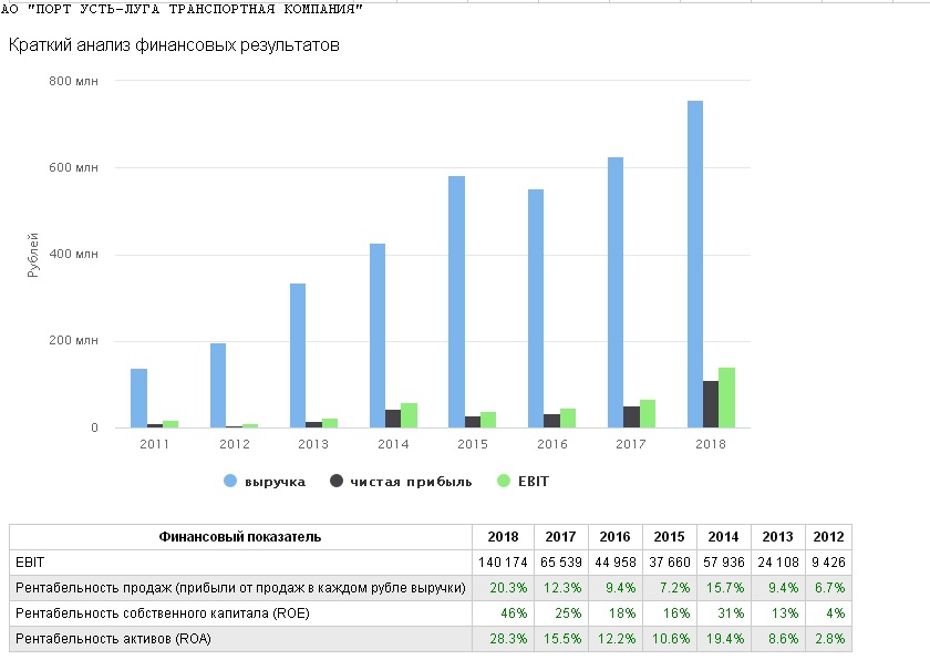  АО «Порт Усть-Луга Транспортная компания». Краткий анализ финансовых результатов, 2012-2018 годы.