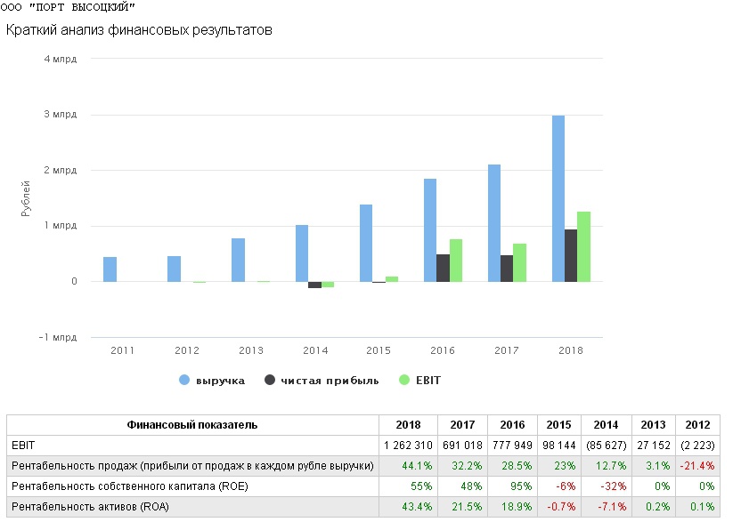  АО «Порт Высоцкий». Краткий анализ финансовых результатов, 2012-2018 годы.