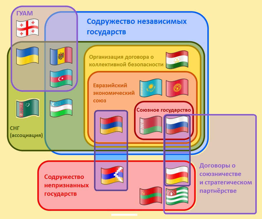 Интеграция на постсоветском пространстве.