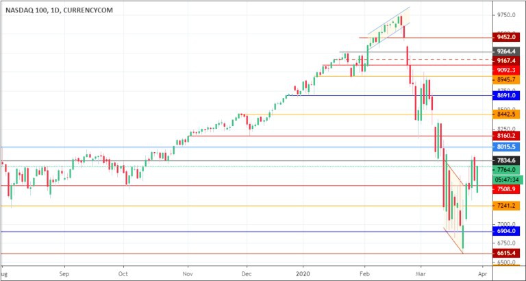 Индекс высокотехнологичных компаний NASDAQ упал на 6,3%.