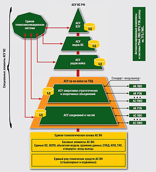 Структурная схема АСУ ВС РФ.
