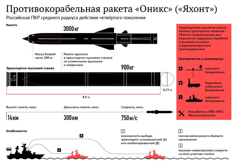 П-800 «Оникс» - сверхзвуковая универсальная противокорабельная ракета среднего радиуса действия.