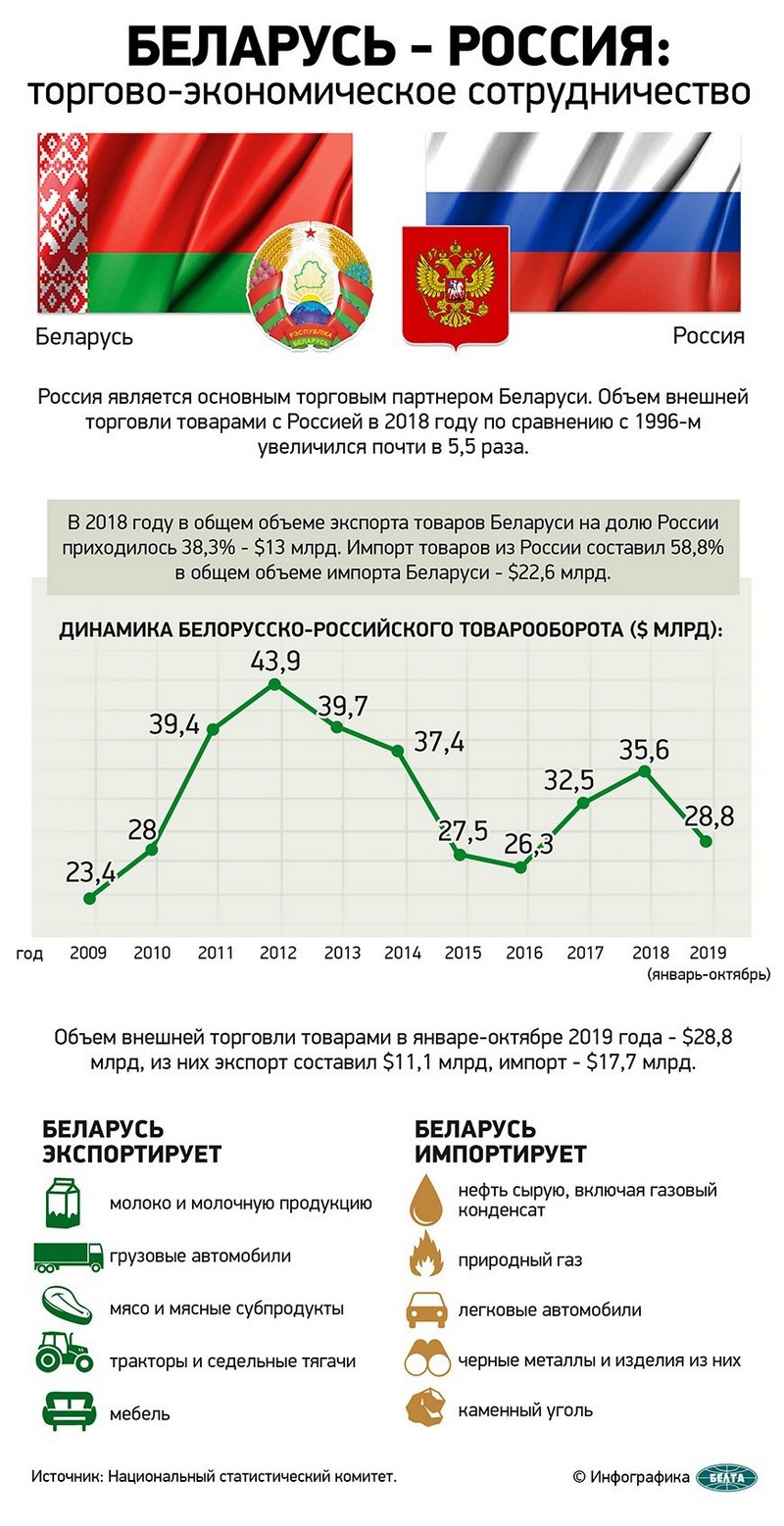 Динамика белорусско-российского товарооборота.