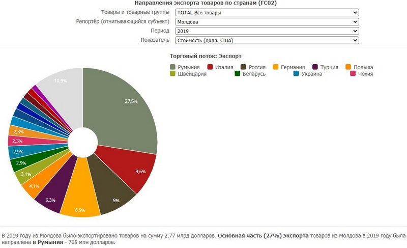 Румыния стала «экономической отдушиной» Молдовы.