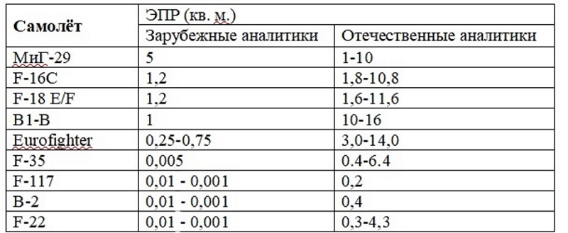 ЭПР современных самолётов.