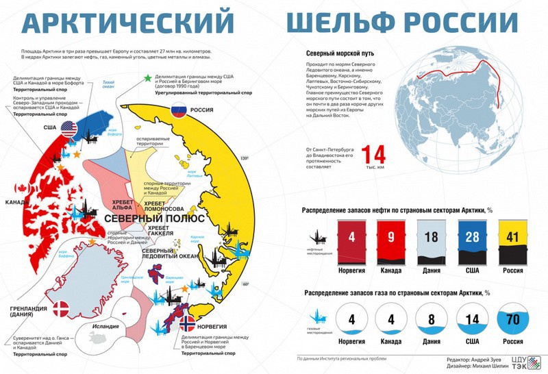 Арктический шельф России.