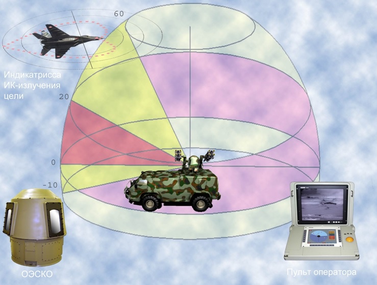 Зона обзора оптико-электронной станции кругового обзора (ОЭСКО).
