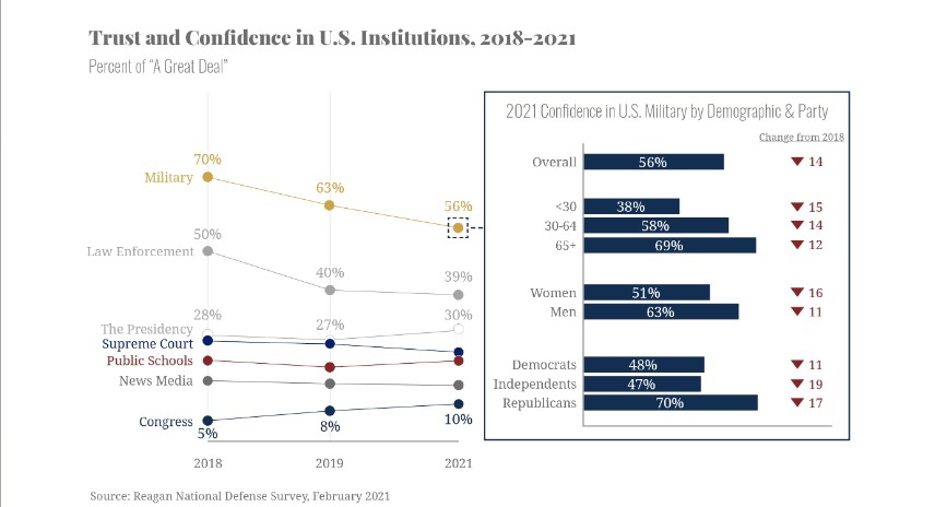 Третий ежегодный «Обзор национальной обороны» Президентского фонда и института Рональда Рейгана свидетельствует о том, что с 2018 года количество американцев, доверявших вооружённым силам, снизилось на 14 процентов (с 70% до 56%).