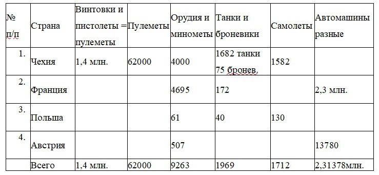 Поставки вооружения и техники Германии некоторыми странами Европы для войны против СССР.