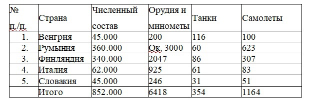 Численность и вооружение стран союзников гитлеровской Германии, выделенных против СССР.