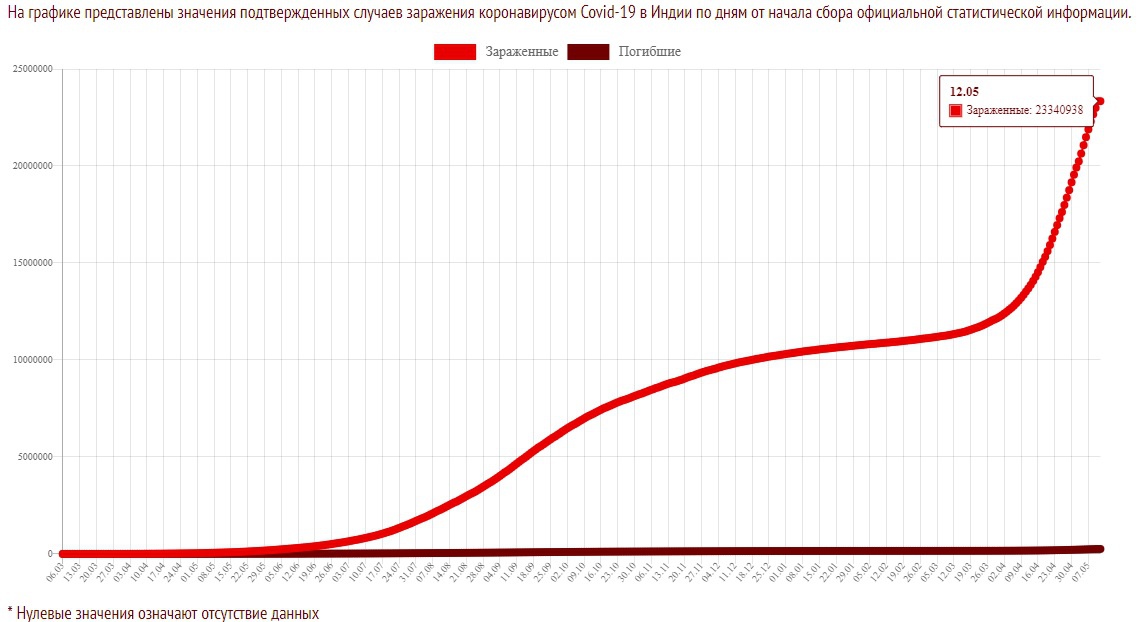 На графике представлены значения подтверждённых случаев заражения коронавирусом Covid-19 в Индии по дням от начала сбора официальной статистической информации.