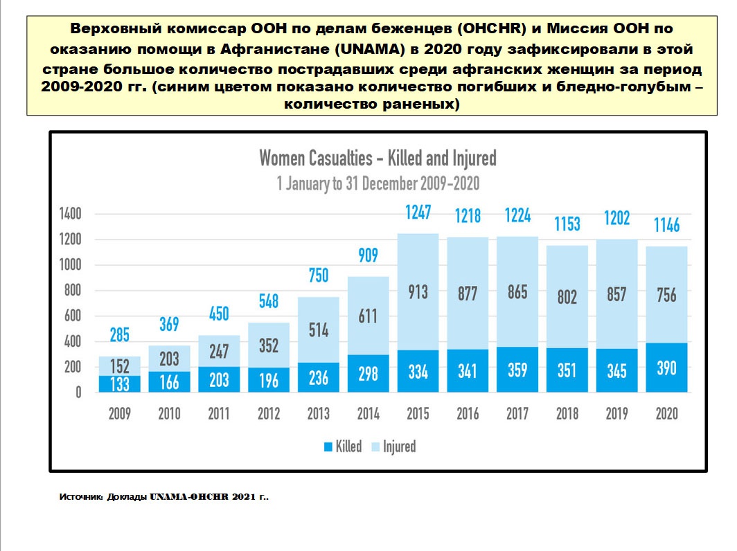 Количество жертв среди женщин Афганистана за 2009-2020 годы.