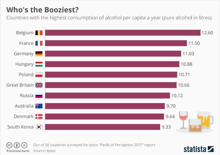 Рейтинг самых пьющих стран мира. Аналитические данные от Statista.