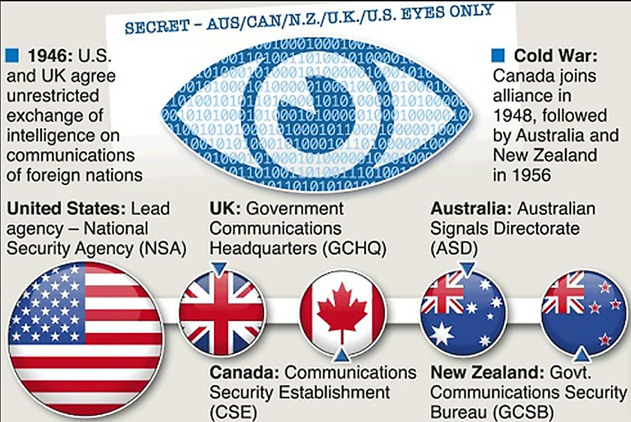 Программа Five Eyes («Пять глаз») объединяет совместные действия разведок пяти стран.