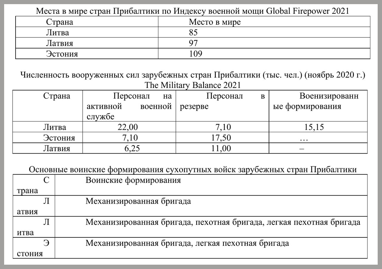 Состояние вооружённых сил прибалтийских государств.