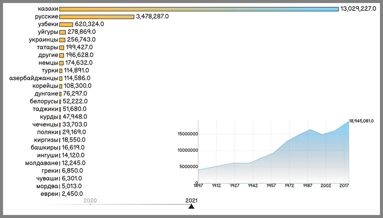Этнический состав населения Казахстана.