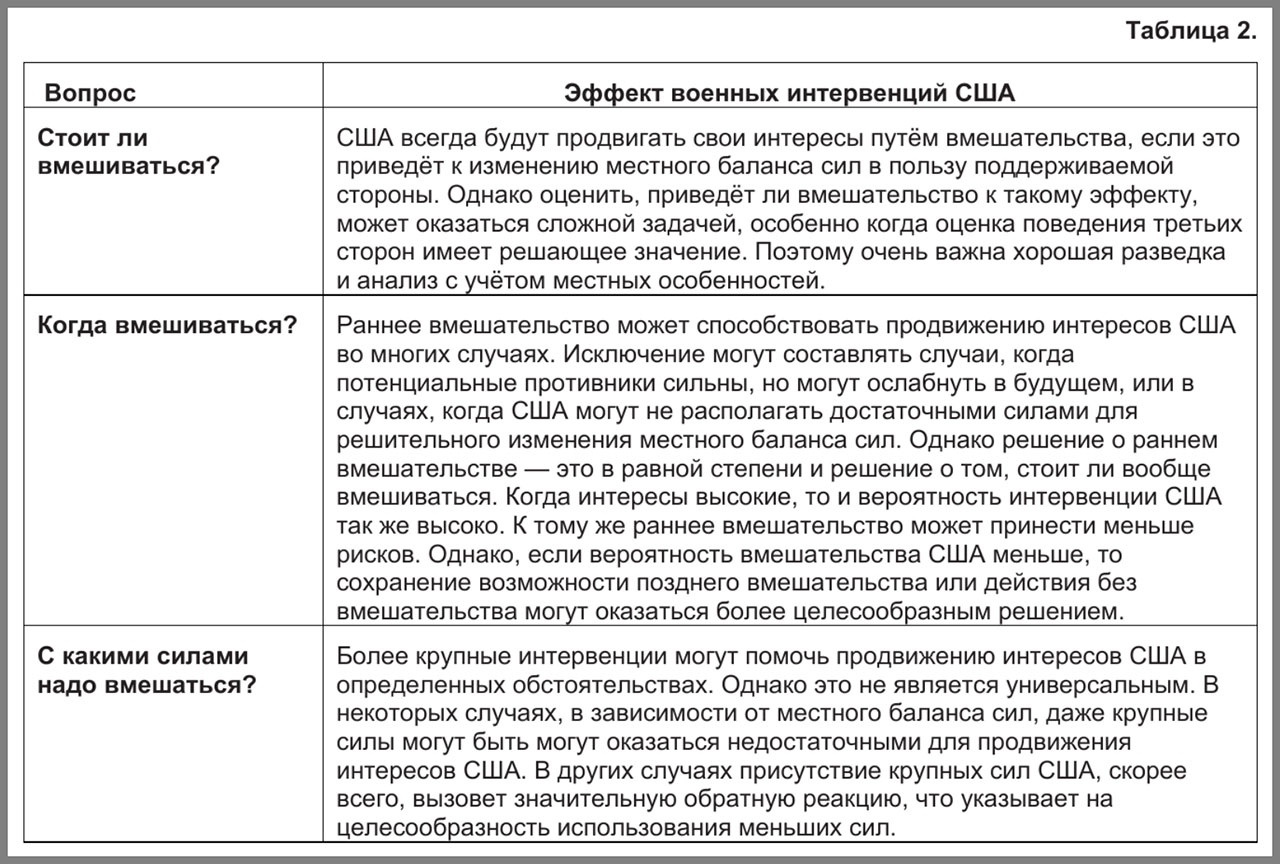 Таблица 2. Эффект военных интервенций США,