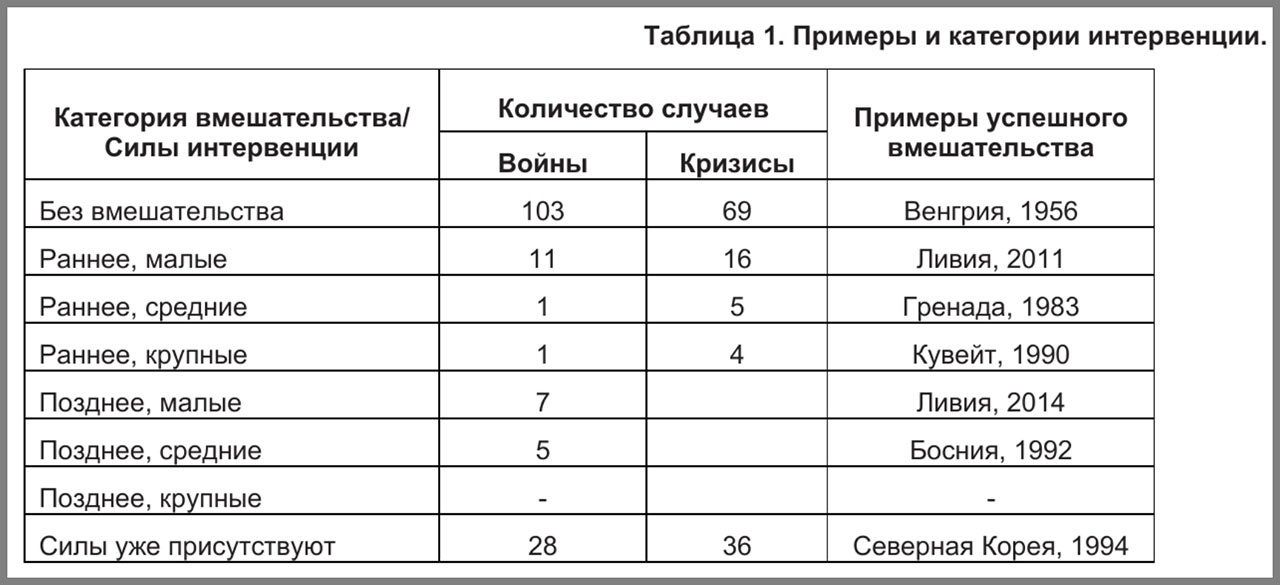 Таблица 1. Примеры и категории интервенции.