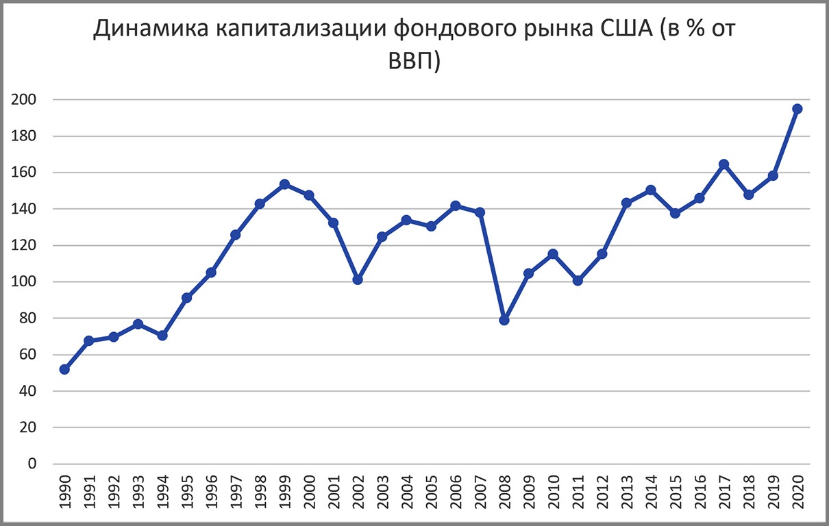 График 2. Динамика капитализации фондового рынка США.