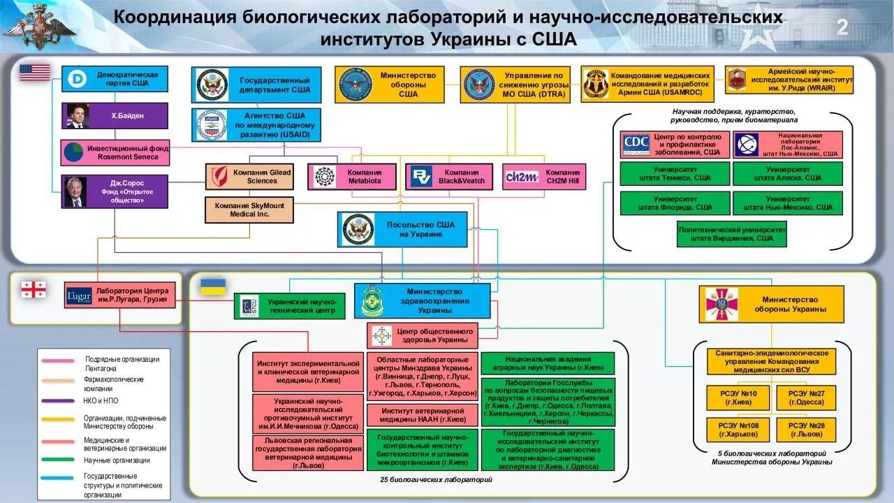 Америка к сегодняшнему дню возвела уже 336 биолабораторий. Простейшая арифметика говорит, что речь идёт о десятках миллиардов долларов.