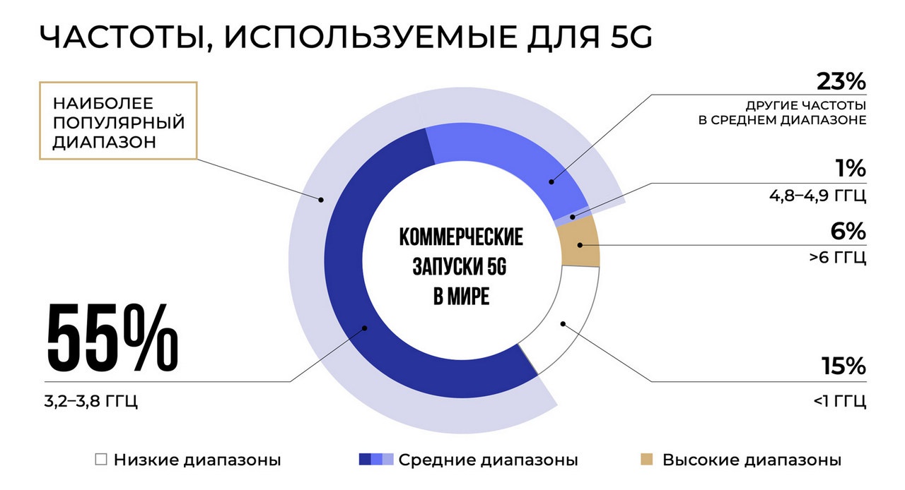 Оптимальным для сетей 5G является диапазон 3,4-3,8 ГГц.