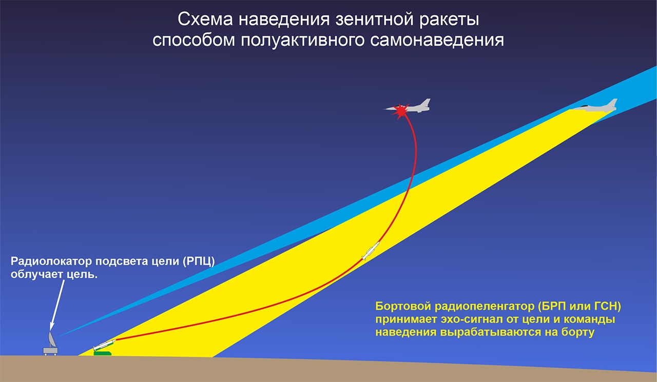 Схема наведения зенитной ракеты способом полуактивного самонаведения.