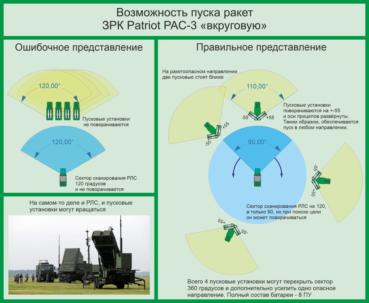 Возможность пуска ракет ЗРК Patriot PAC-3 «вкруговую».