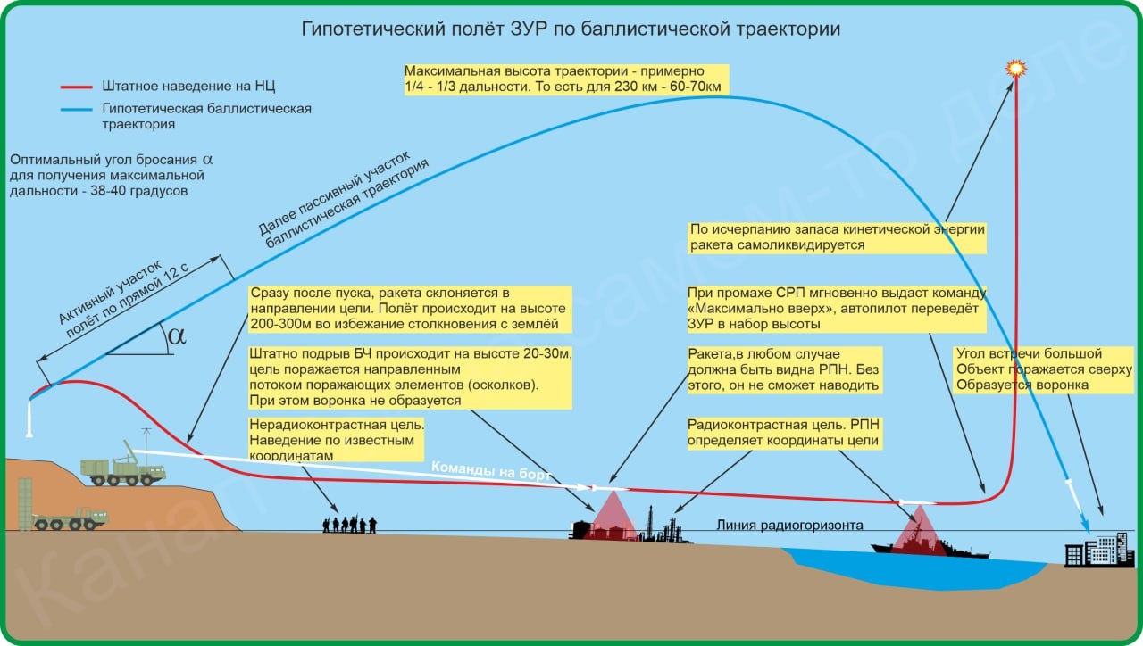 Схема полёта ЗУР по баллистической траектории.