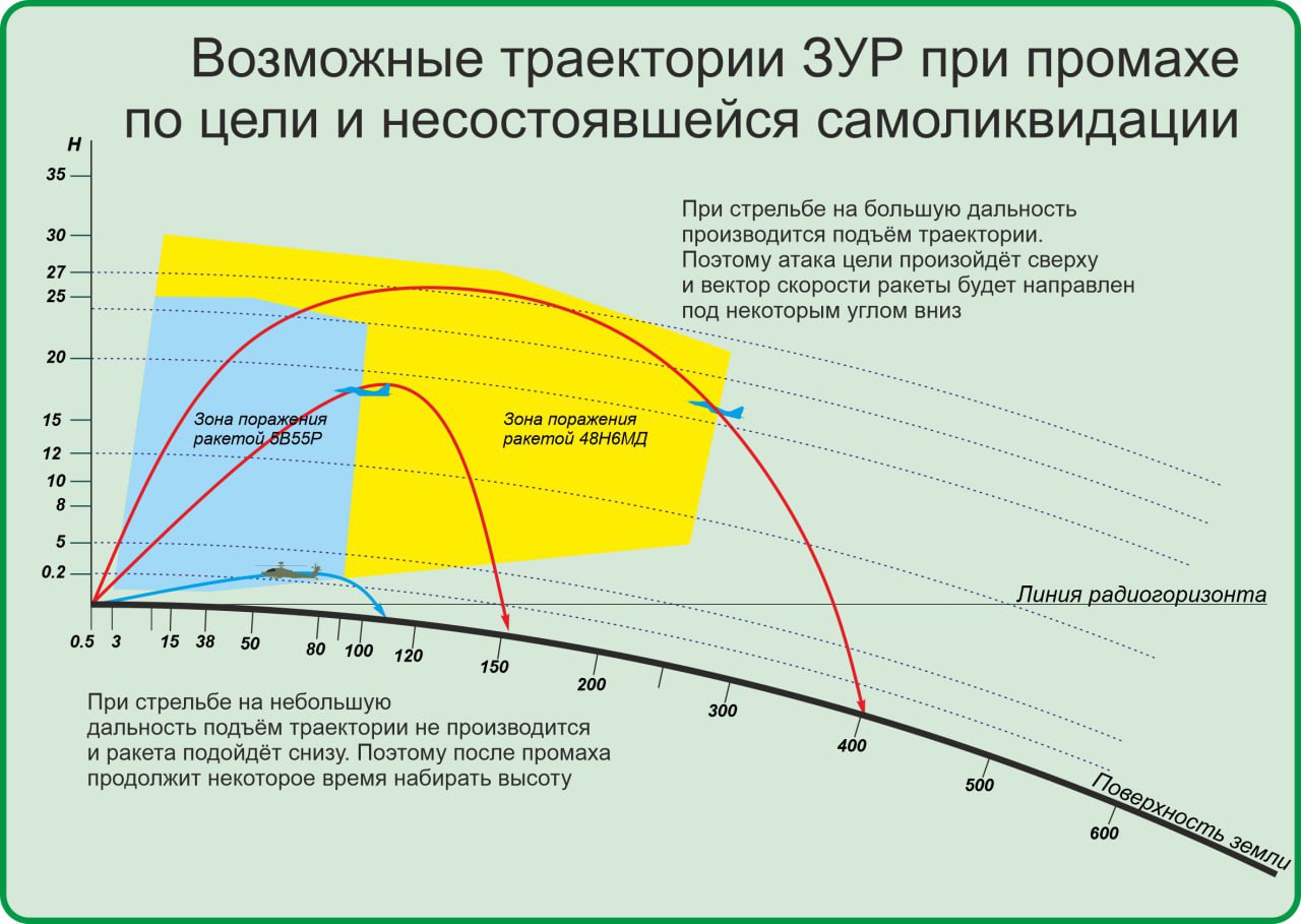 Возможные траектории ЗУР при промахе по цели и несостоявшейся самоликвидации.