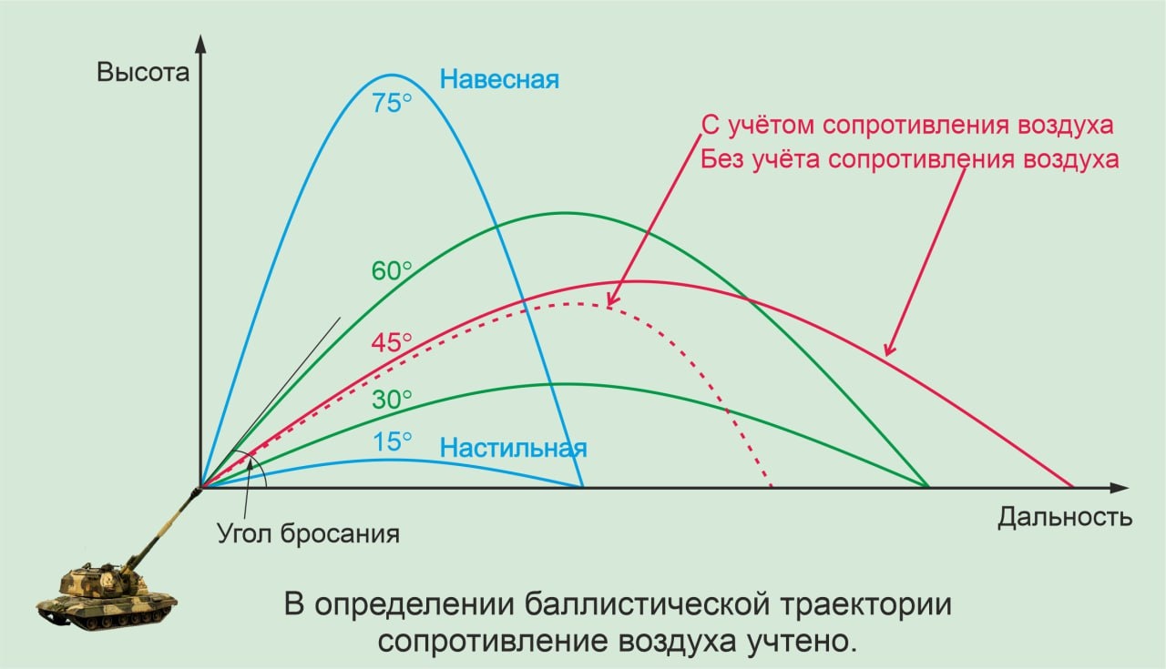 Баллистические траектории.